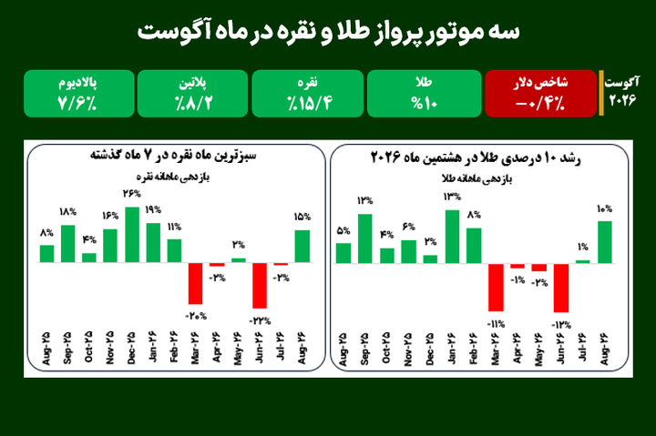 سه موتور پرواز طلا و نقره در ماه آگوست