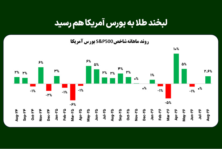 لبخند طلا به بورس آمریکا هم رسید
