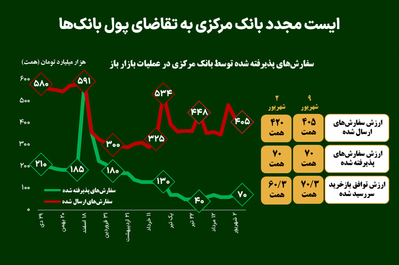 ایست مجدد بانک مرکزی به تقاضای پول بانک‌ها