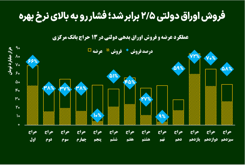 فروش اوراق دولتی ۲/۵ برابر شد؛ فشار رو به بالای نرخ بهره