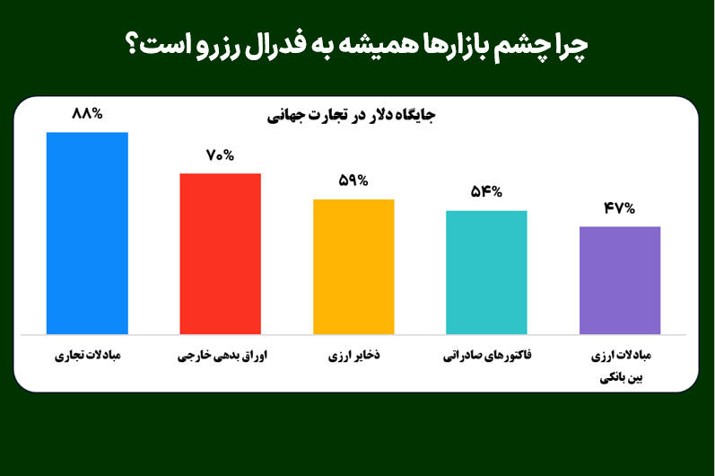 چرا چشم بازارها همیشه به فدرال رزرو است؟