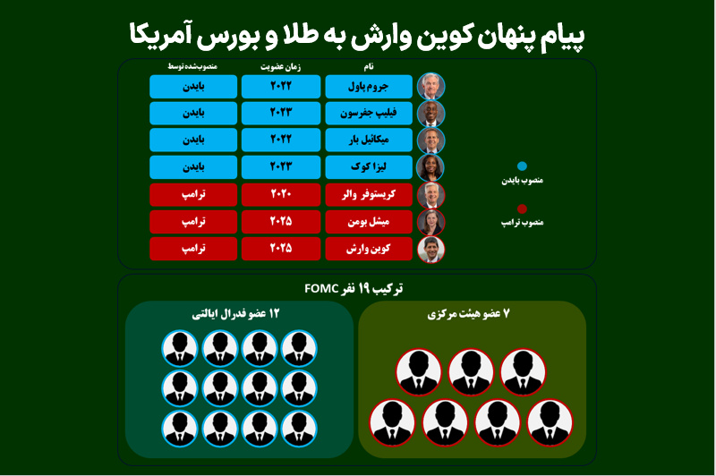 پیام پنهان کوین وارش به طلا و بورس آمریکا