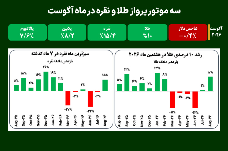 سه موتور پرواز طلا و نقره در ماه آگوست