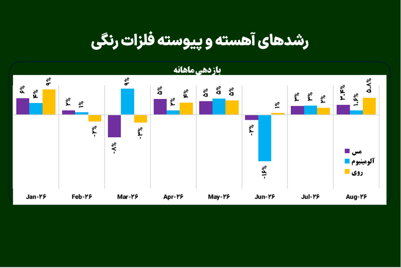 رشدهای آهسته و پیوسته فلزات رنگی