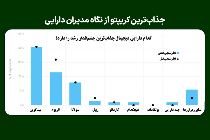 جذاب‌ترین کریپتو از نگاه مدیران دارایی