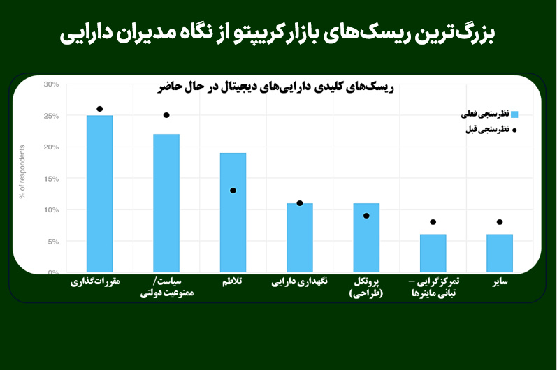 بزرگ‌ترین ریسک‌های بازار کریپتو از نگاه مدیران دارایی