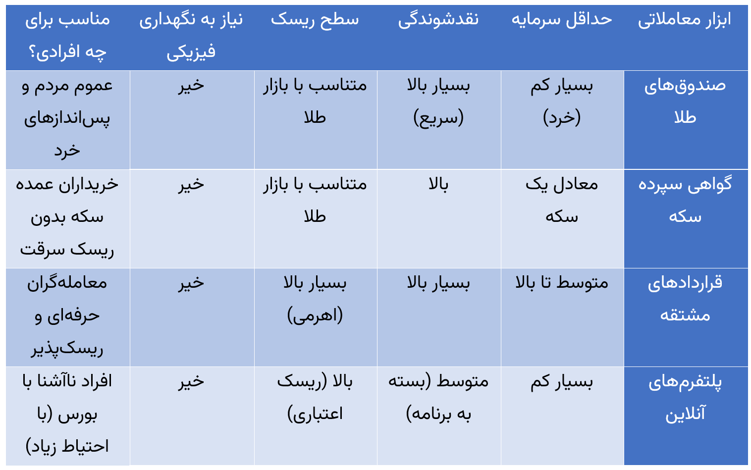 بهترین روشهای سرمایهگذاری در طلا بدون ریسک نگهداری