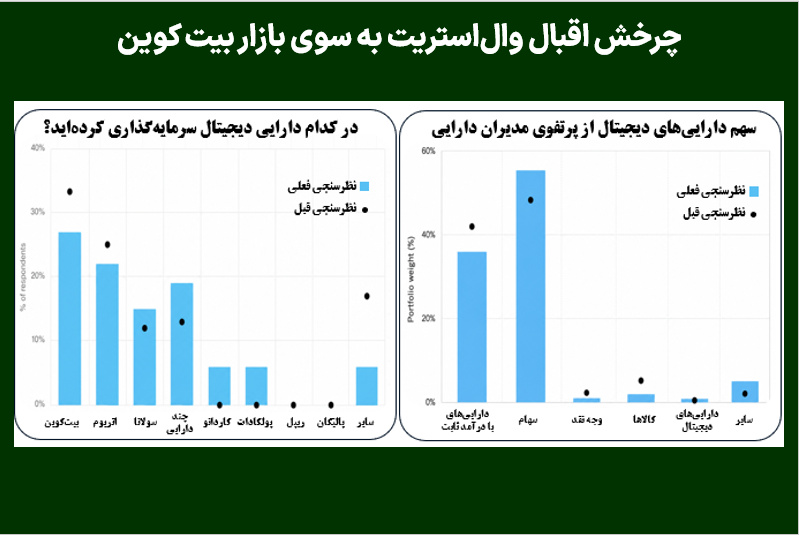 چرخش اقبال وال استریت به سوی بازار بیت کوین