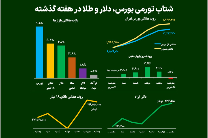 شتاب تورمی بورس، دلار و طلا در هفته گذشته