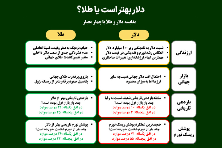 دلار بهتر است یا طلا؟