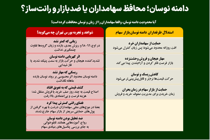 دامنه نوسان؛ محافظ سهامداران یا ضدبازار و رانت‌ساز؟