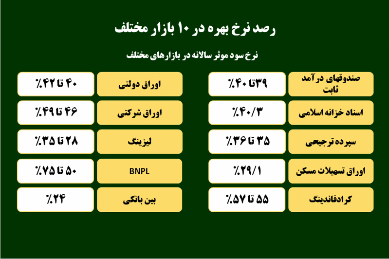 رصد نرخ بهره در ۱۰ بازار مختلف