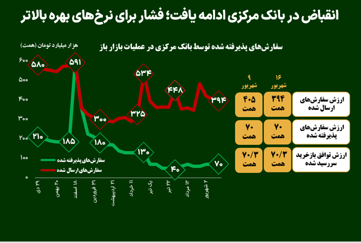 انقباض در بانک مرکزی ادامه یافت؛ فشار برای نرخ‌های بهره بالاتر
