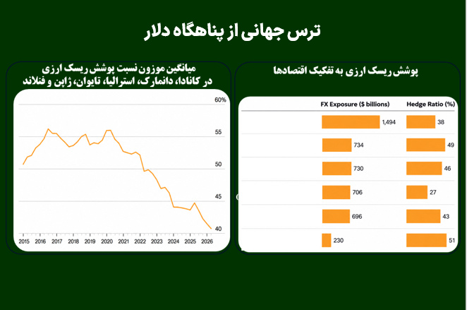 ترس جهانی از پناهگاه دلار