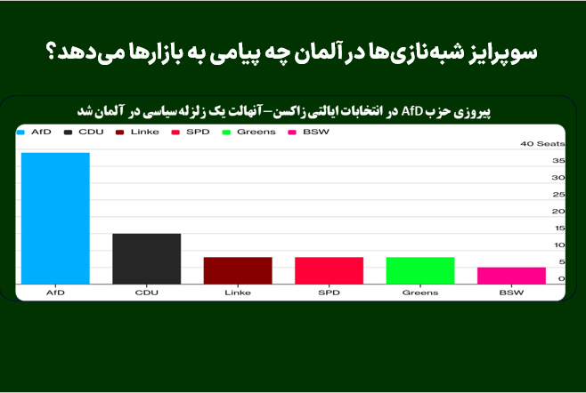 سوپرایز شبه‌نازی‌ها در آلمان چه پیامی به بازارها می‌دهد؟