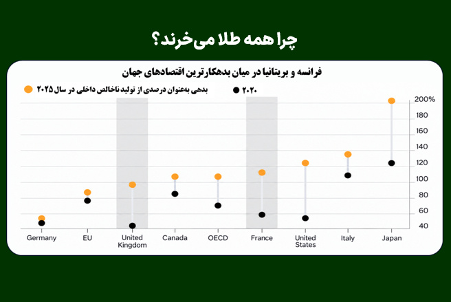 چرا همه طلا می‌خرند؟