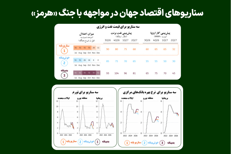 سناریوهای اقتصاد جهان در مواجهه با جنگ «هرمز»