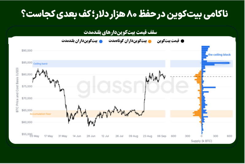 ناکامی بیت‌کوین در حفظ ۸۰ هزار دلار؛ کف بعدی کجاست؟