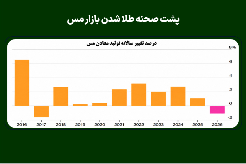 پشت صحنه طلا شدن بازار مس