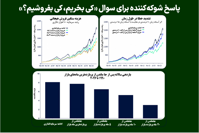 پاسخی شوکه‌کننده برای سوال «کی بخریم، کی بفروشیم؟»