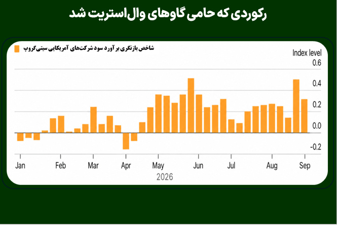 رکوردی که حامی گاوهای وال‌استریت شد