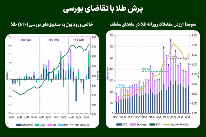 پرش طلا با تقاضای بورسی