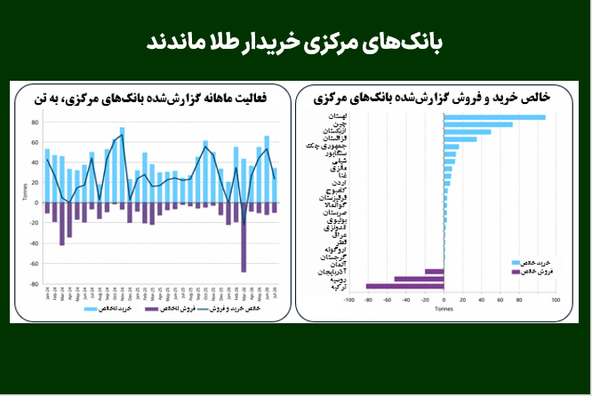 بانک‌های مرکزی خریدار طلا ماندند