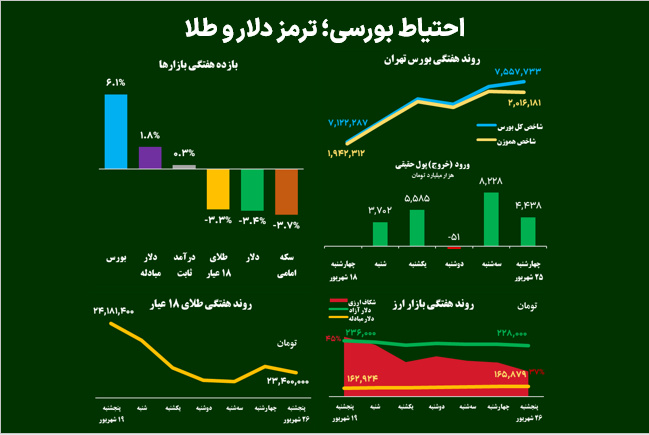 احتیاط بورسی؛ ترمز دلار و طلا