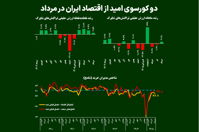 دو کورسوی امید از اقتصاد ایران در مرداد