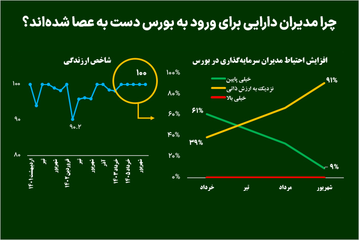 چرا مدیران دارایی برای ورود به بورس دست به عصا شده‌اند؟
