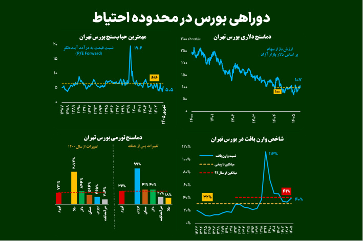 دوراهی بورس در محدوده احتیاط