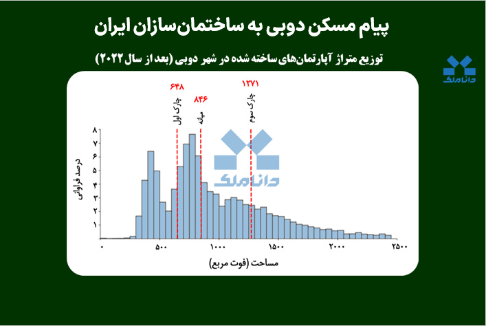 پیام مسکن دوبی به ساختمان‌سازان ایران