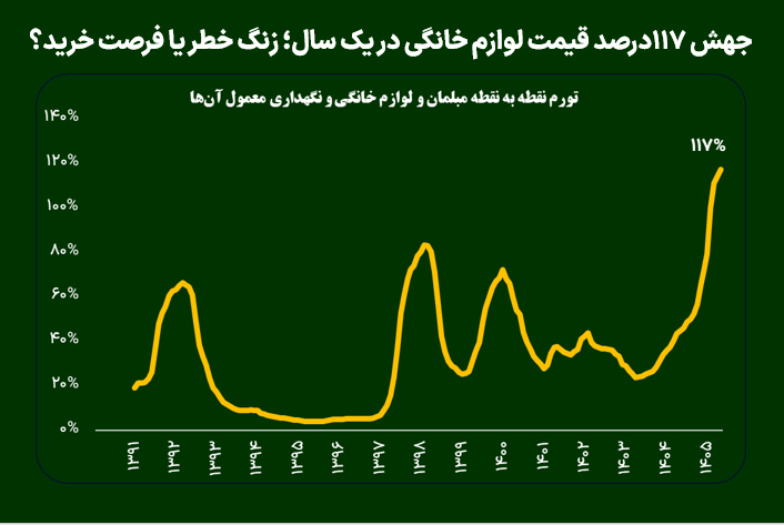 جهش ۱۱۷ درصدی قیمت لوازم خانگی در یک سال؛ زنگ خطر یا فرصت خرید؟