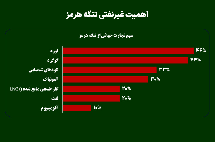 اهمیت غیرنفتی تنگه هرمز