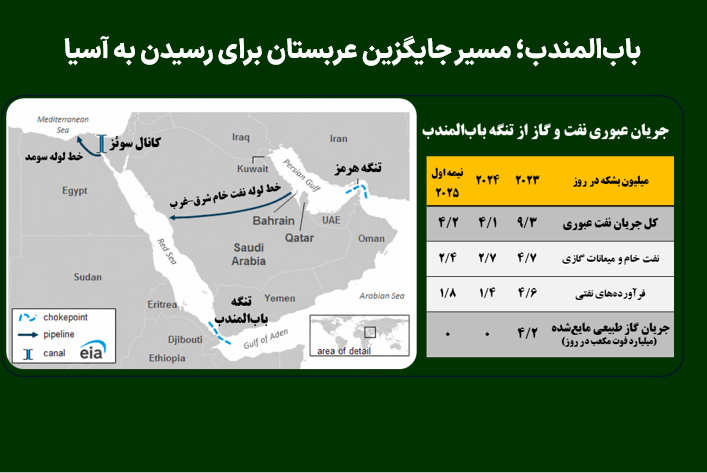 باب‌المندب؛ مسیر جایگزین عربستان برای رسیدن به آسیا