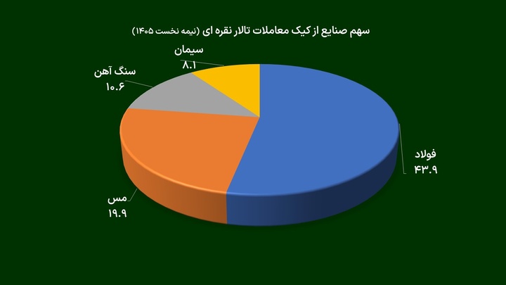شبح ناترازی و تورم بر تابلوی تالار نقره‌ای؛ سراب جهش ارزش در بورس کالا