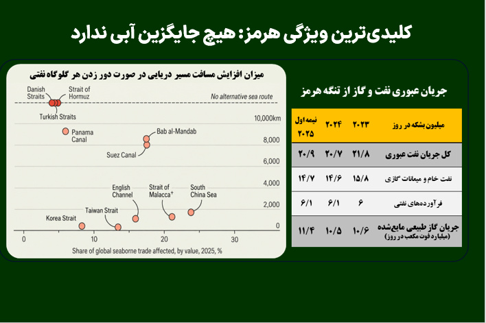 کلیدی‌ترین ویژگی هرمز: هیچ جایگزین آبی ندارد