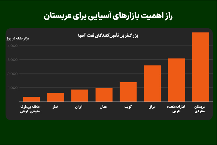 راز اهمیت بازارهای آسیایی برای عربستان