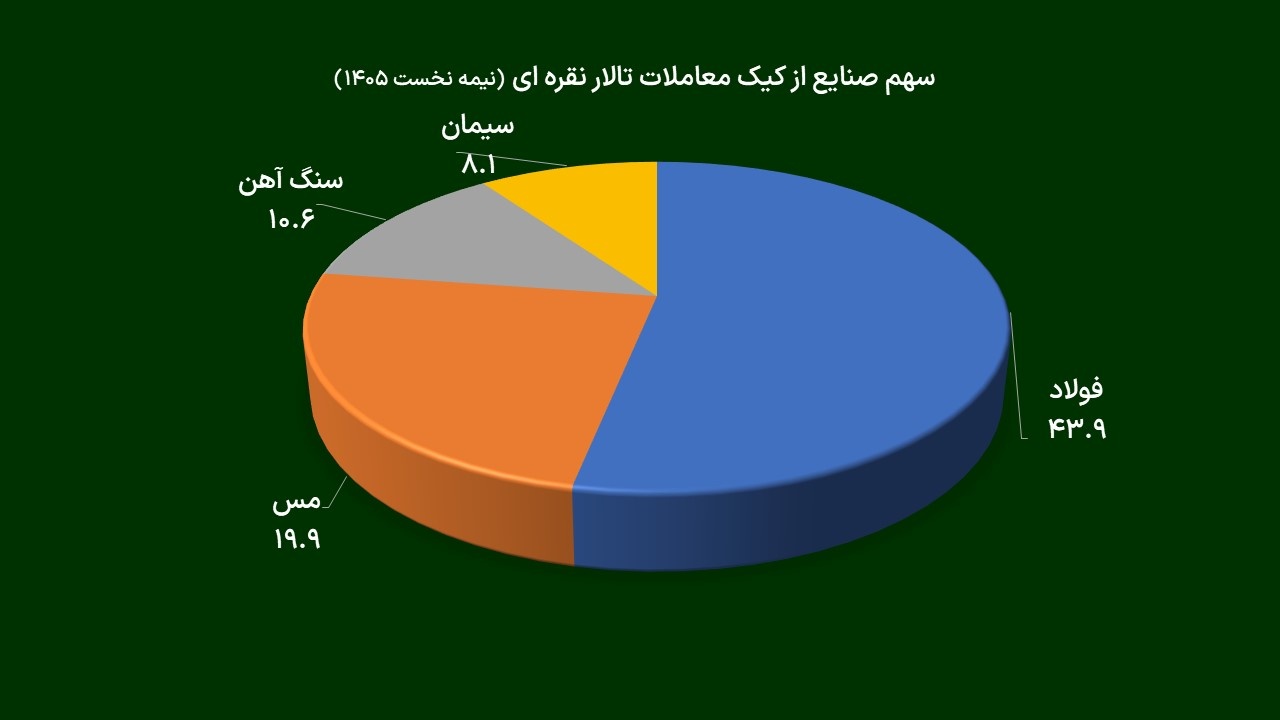 شبح ناترازی و تورم بر تابلوی تالار نقره‌ای؛ سراب جهش ارزش در بورس کالا