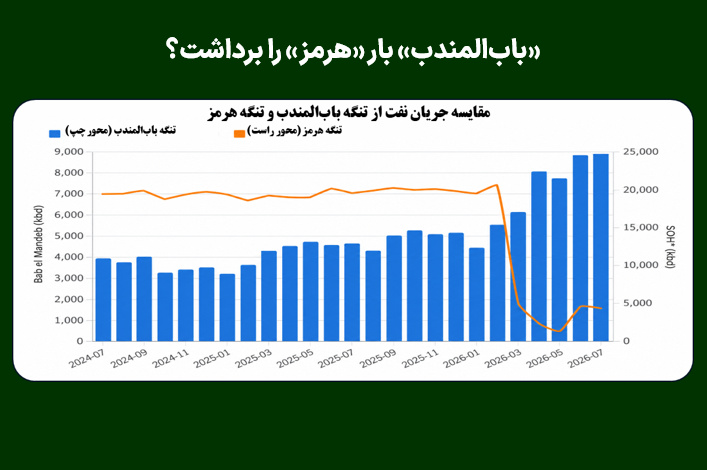 «باب‌المندب» بار «هرمز» را برداشت؟