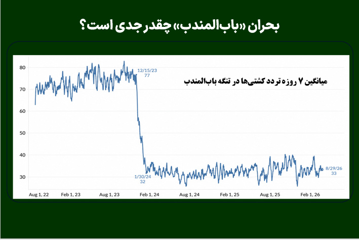 بحران «باب‌المندب» چقدر جدی است؟