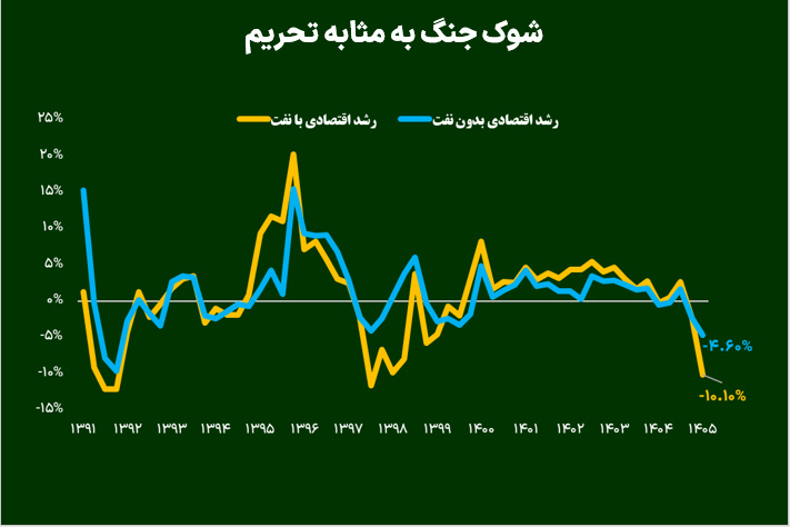 شوک جنگ به مثابه تحریم