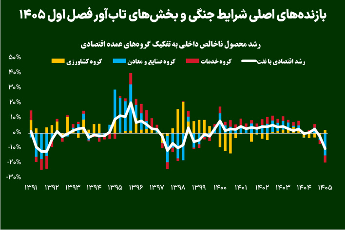 بازنده‌های اصلی شرایط جنگی و بخش‌های تاب‌آور فصل اول ۱۴۰۵