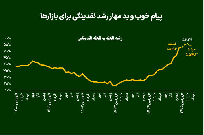 پیام خوب و بد مهار رشد نقدینگی برای بازارها