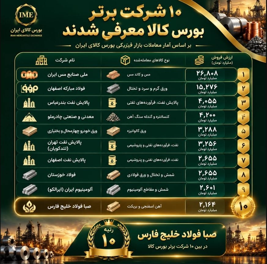 «فصبا» بر قله فروش؛ جهش ۱۲۶ درصدی درآمد