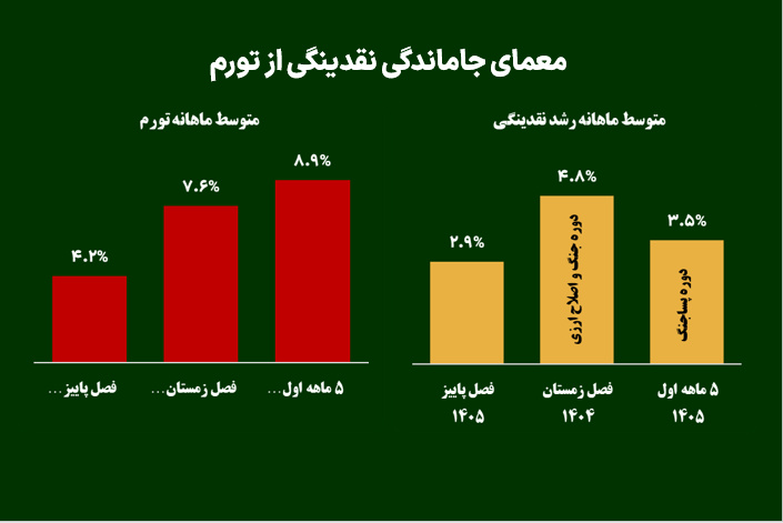 معمای جاماندگی نقدینگی از تورم