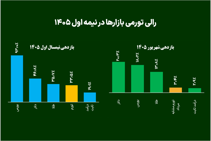 رالی تورمی بازارها در نیمه اول ۱۴۰۵