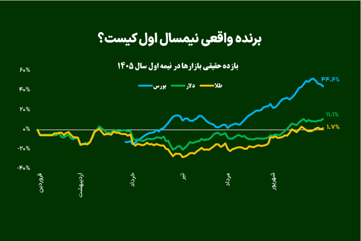 برنده واقعی نیمسال اول کیست؟