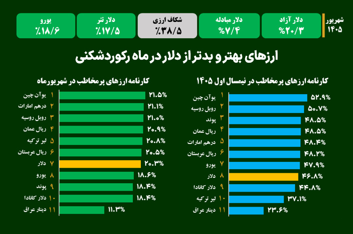 ارزهای بهتر و بدتر از دلار در ماه رکوردشکنی