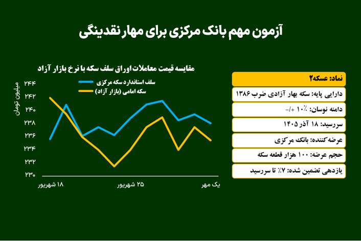 آزمون مهم بانک مرکزی برای مهار نقدینگی